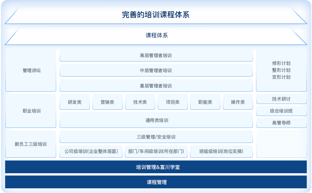完善的培训课程体系